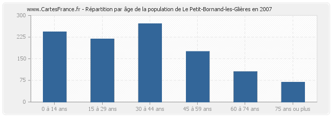 Répartition par âge de la population de Le Petit-Bornand-les-Glières en 2007